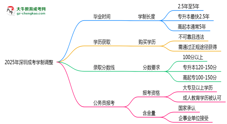 深圳成考2025年學制調(diào)整：最快多久能拿畢業(yè)證？思維導圖