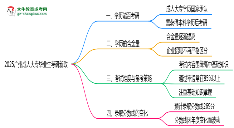 2025廣州成人大專畢業(yè)生考研新政：這些限制需注意思維導圖