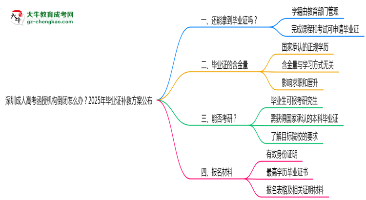 深圳成人高考函授機(jī)構(gòu)倒閉怎么辦？2025年畢業(yè)證補(bǔ)救方案公布思維導(dǎo)圖