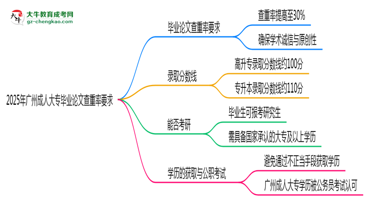 2025年廣州成人大專畢業(yè)論文查重率要求提高至多少？思維導(dǎo)圖