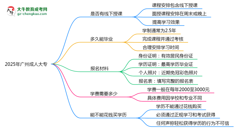 廣州成人大專線下授課嗎？2025年面授課程安排說明思維導圖