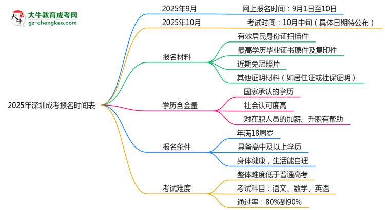 速看！2025年深圳成考報名時間表+流程全解析思維導(dǎo)圖