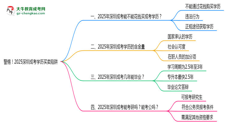 警惕！2025深圳成考學(xué)歷買(mǎi)賣(mài)陷阱（官方聲明）思維導(dǎo)圖