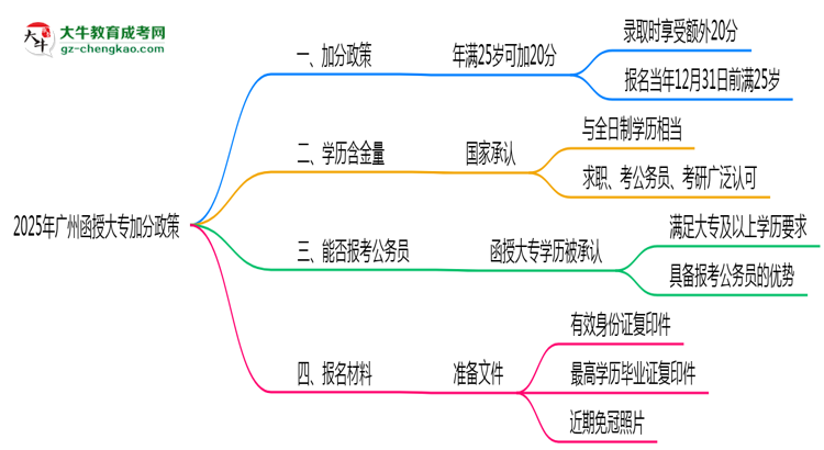 2025年廣州函授大專加分政策：滿多少歲可加20分？思維導(dǎo)圖