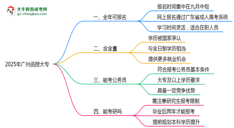 廣州函授大專全年可報(bào)名？2025年報(bào)考時(shí)間節(jié)點(diǎn)更新思維導(dǎo)圖