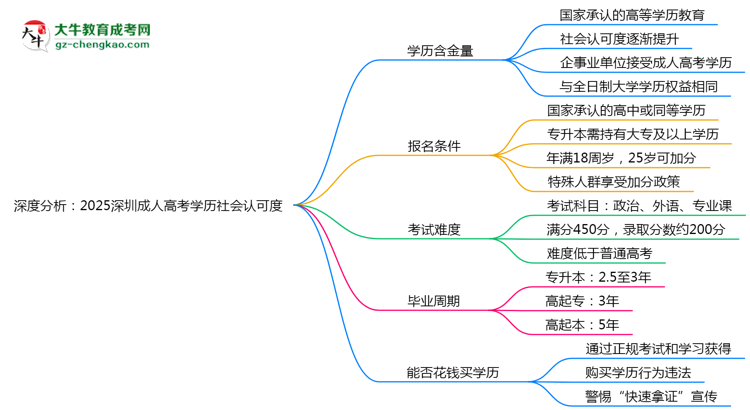 深度分析：2025深圳成人高考學(xué)歷社會認(rèn)可度有多高？思維導(dǎo)圖