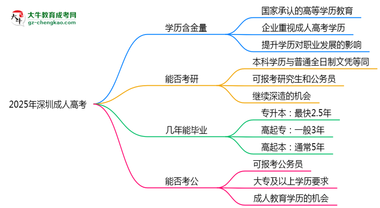40歲報(bào)考深圳成人高考是否值得？2025年學(xué)歷含金量解析思維導(dǎo)圖