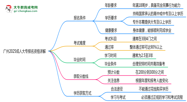 廣州2025成人大專報名資格詳解：這些條件你必須達(dá)標(biāo)！思維導(dǎo)圖