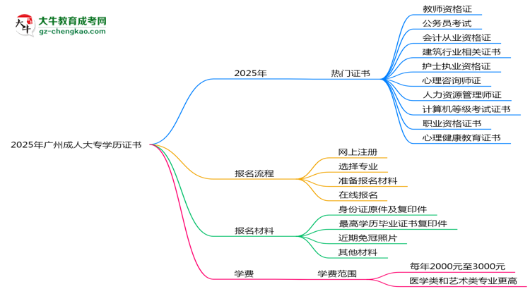 2025年廣州成人大專學歷能考哪些證？十大熱門證書盤點思維導圖