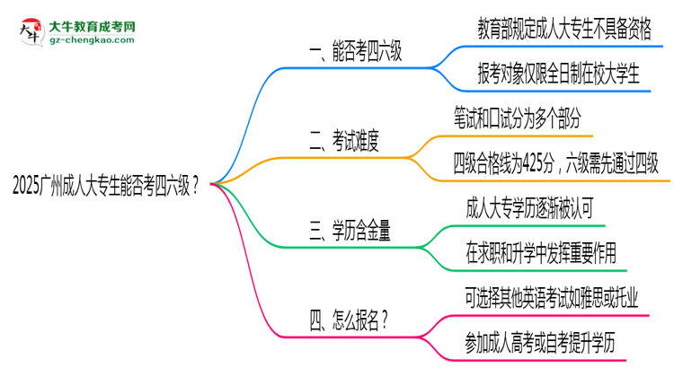 2025廣州成人大專生能否考四六級(jí)？教育部最新答復(fù)思維導(dǎo)圖