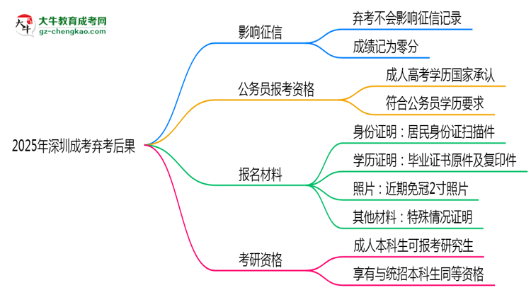 2025年深圳成考棄考后果：影響征信或下次報(bào)名？思維導(dǎo)圖