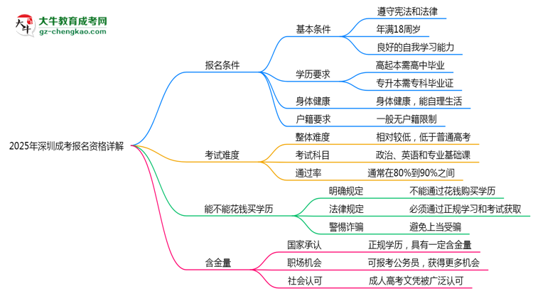 深圳2025成考報名資格詳解：這些條件你必須達標！思維導(dǎo)圖