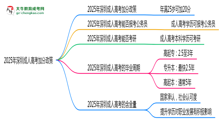 2025年深圳成人高考加分政策：滿多少歲可加20分？思維導(dǎo)圖