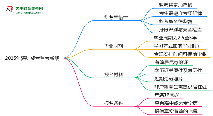 2025年深圳成考監(jiān)考新規(guī)：考場紀(jì)律會否全面升級？思維導(dǎo)圖