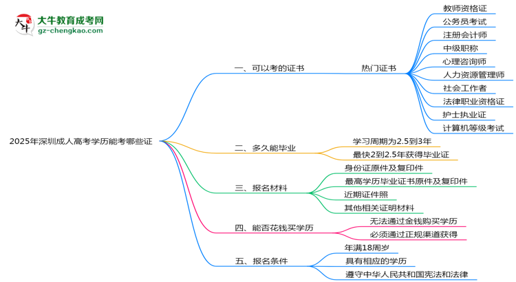 2025年深圳成人高考學(xué)歷能考哪些證？十大熱門證書盤點思維導(dǎo)圖
