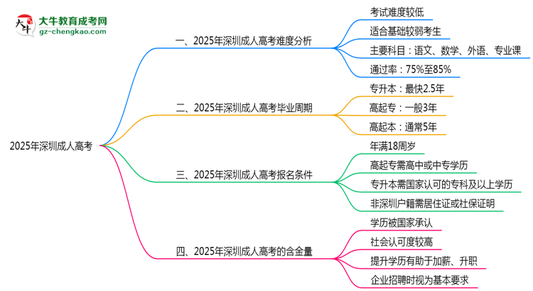 2025深圳成人高考難度升級？各科目通過率數(shù)據(jù)曝光思維導(dǎo)圖