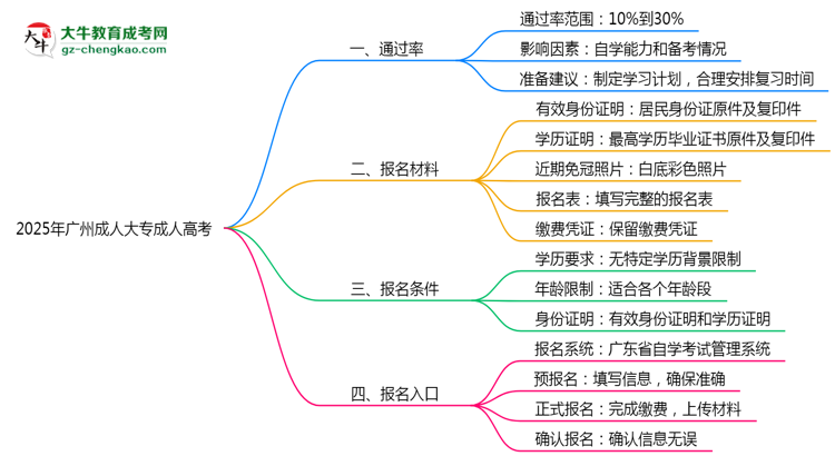 2025年廣州成人大專真能“到場(chǎng)即過(guò)”？通過(guò)率數(shù)據(jù)曝光思維導(dǎo)圖
