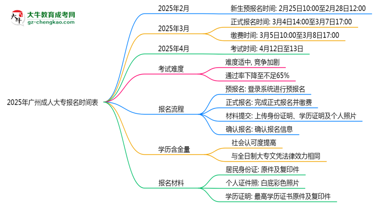 速看！2025年廣州成人大專報(bào)名時(shí)間表+流程全解析思維導(dǎo)圖