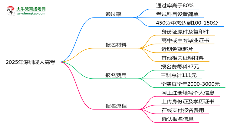 2025年深圳成人高考真能“到場即過”？通過率數(shù)據曝光思維導圖
