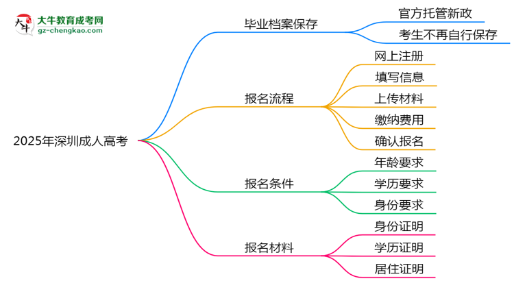 2025年深圳成人高考畢業(yè)檔案能自存嗎？官方托管新政思維導圖