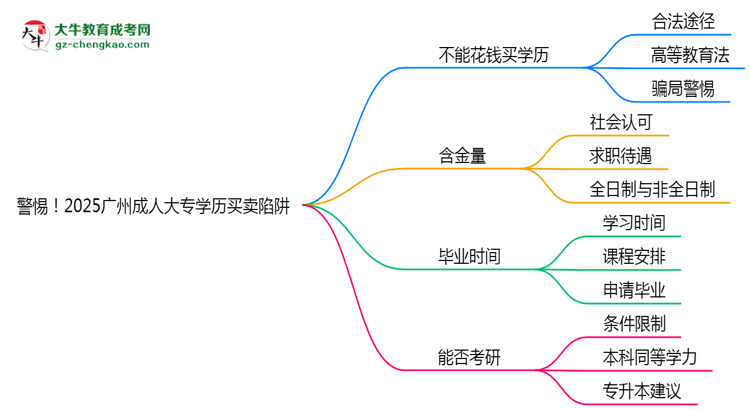 警惕！2025廣州成人大專學歷買賣陷阱（官方聲明）思維導圖