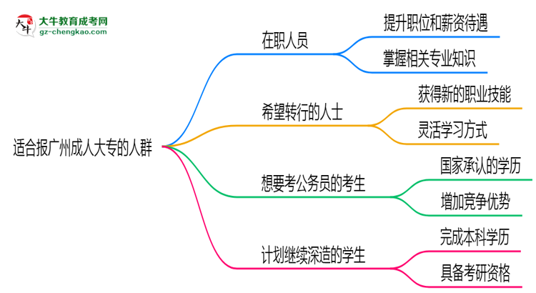 哪些人適合報(bào)廣州成人大專？2025年四類(lèi)人群推薦名單思維導(dǎo)圖