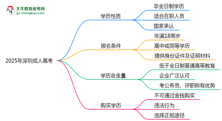 官方定調(diào)：2025深圳成人高考學歷屬全日制嗎？真相揭秘思維導圖
