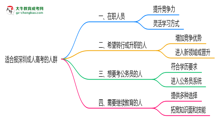 哪些人適合報(bào)深圳成人高考？2025年四類人群推薦名單思維導(dǎo)圖