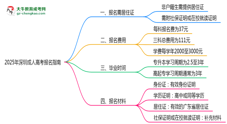 非戶籍生必看！2025年深圳成人高考報名需居住證嗎？思維導(dǎo)圖