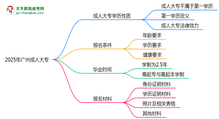 2025年廣州明確界定：成人大專(zhuān)學(xué)歷屬第一學(xué)歷嗎？思維導(dǎo)圖