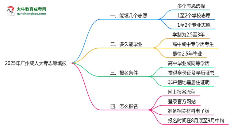 廣州成人大專能填幾個志愿？2025年志愿填報規(guī)則變更思維導(dǎo)圖