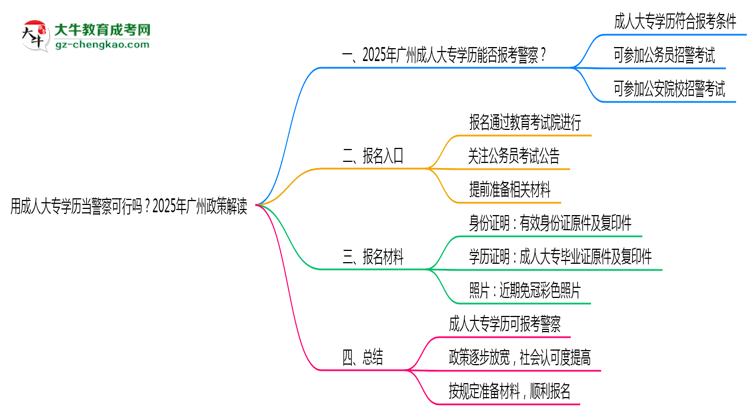 用成人大專學(xué)歷當警察可行嗎？2025年廣州政策解讀思維導(dǎo)圖