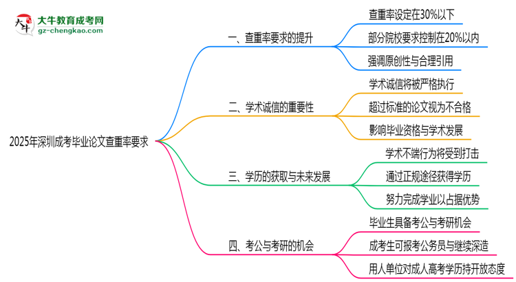 2025年深圳成考畢業(yè)論文查重率要求提高至多少？思維導(dǎo)圖