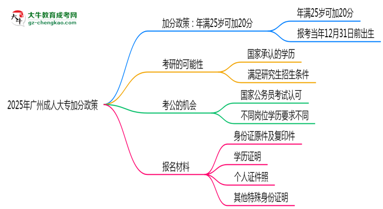 2025年廣州成人大專加分政策：滿多少歲可加20分？思維導(dǎo)圖