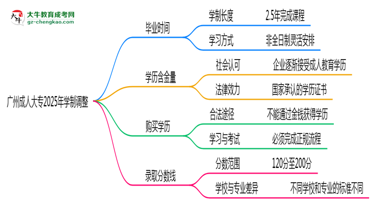 廣州成人大專2025年學(xué)制調(diào)整：最快多久能拿畢業(yè)證？思維導(dǎo)圖