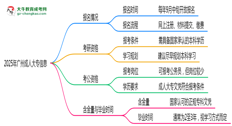 廣州成人大專全年可報名？2025年報考時間節(jié)點更新思維導(dǎo)圖