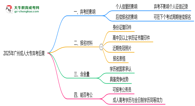 2025年廣州成人大專棄考后果：影響征信或下次報名？思維導(dǎo)圖