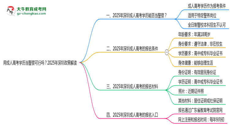 用成人高考學歷當警察可行嗎？2025年深圳政策解讀思維導圖