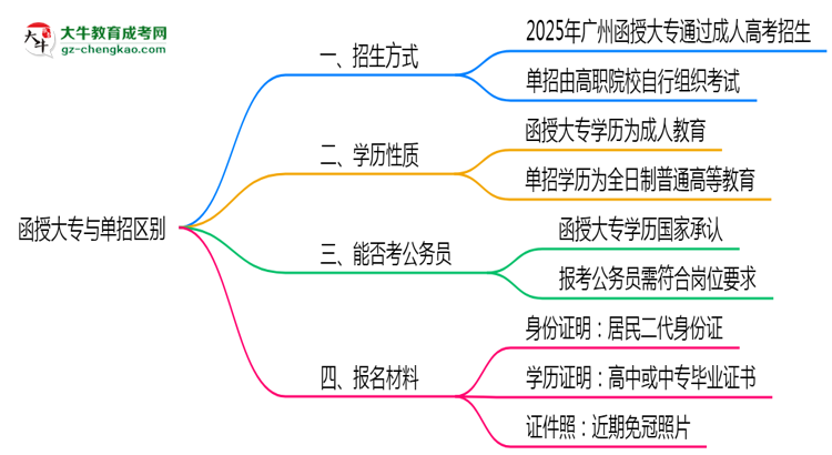 函授大專與單招區(qū)別在哪？2025年廣州考生必看對比指南思維導圖