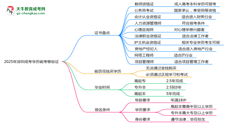 2025年深圳成考學(xué)歷能考哪些證？十大熱門證書盤點(diǎn)思維導(dǎo)圖