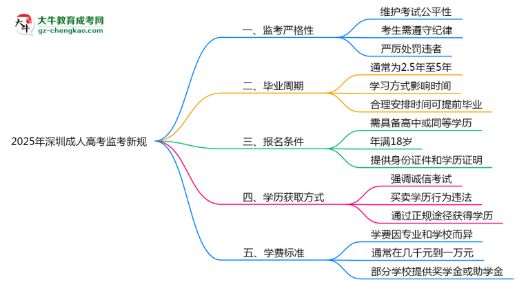 2025年深圳成人高考監(jiān)考新規(guī)：考場(chǎng)紀(jì)律會(huì)否全面升級(jí)？思維導(dǎo)圖