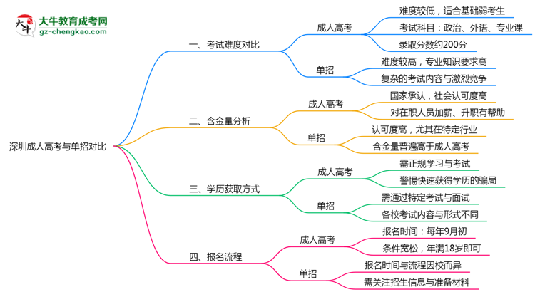 深圳成人高考和單招哪個更難？2025年考試難度對比思維導(dǎo)圖