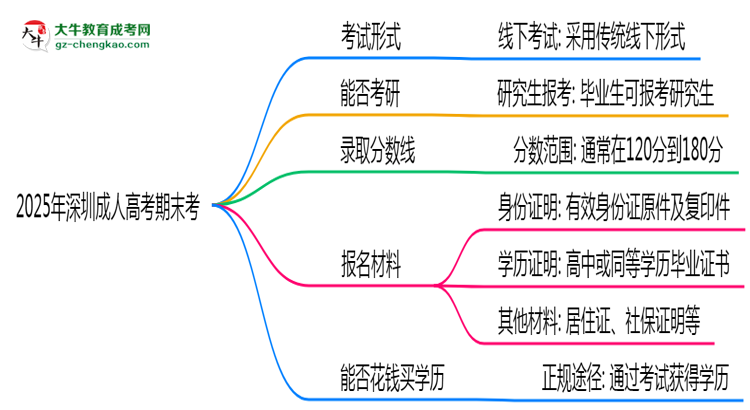 2025年深圳成人高考期末考線(xiàn)上考？考試形式官方確認(rèn)思維導(dǎo)圖