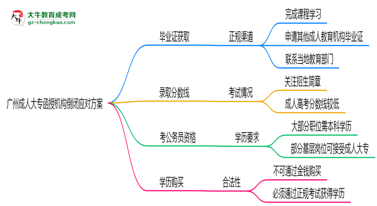 廣州成人大專函授機構(gòu)倒閉怎么辦？2025年畢業(yè)證補救方案公布思維導圖
