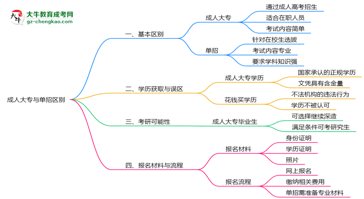 成人大專與單招區(qū)別在哪？2025年廣州考生必看對比指南思維導(dǎo)圖