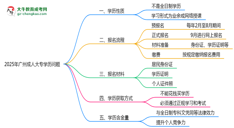 官方定調(diào)：2025廣州成人大專學(xué)歷屬全日制嗎？真相揭秘思維導(dǎo)圖