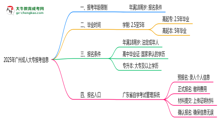 2025年廣州省成人大專(zhuān)報(bào)考年齡限制是多少歲？思維導(dǎo)圖