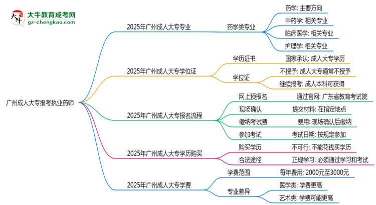 廣州成人大專哪些專業(yè)可考執(zhí)業(yè)藥師？2025年報(bào)考條件思維導(dǎo)圖