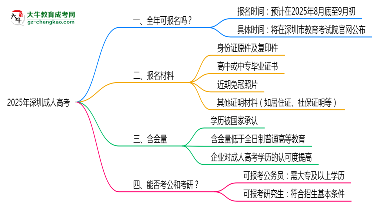 深圳成人高考全年可報(bào)名？2025年報(bào)考時(shí)間節(jié)點(diǎn)更新思維導(dǎo)圖