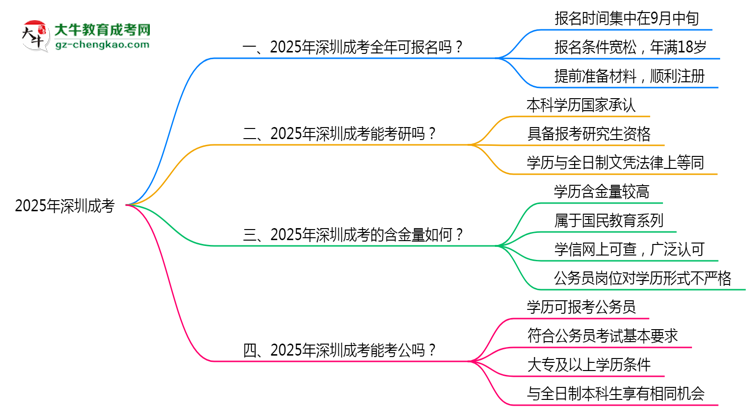 深圳成考全年可報名？2025年報考時間節(jié)點更新思維導圖